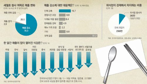 2014년 5월 세월호 여파 외식산업 동향